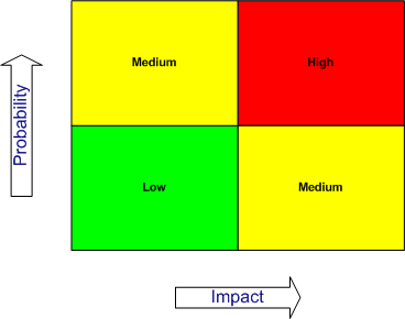 Figure 2: A 2x2 Risk Matrix