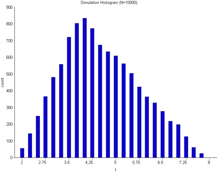 Figure 6: Distribution of simulation runs