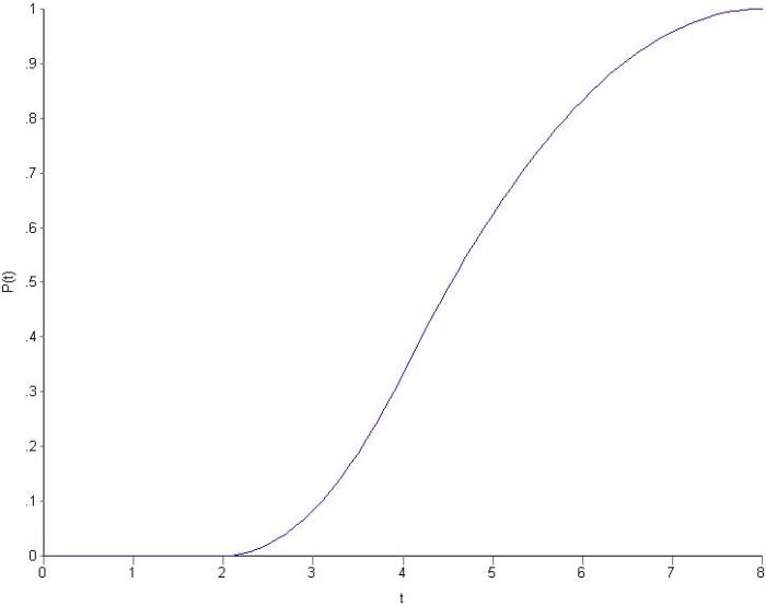 Figure 2 - PDF for triangular distribution (tmin=2, tml=4, tmax=6)