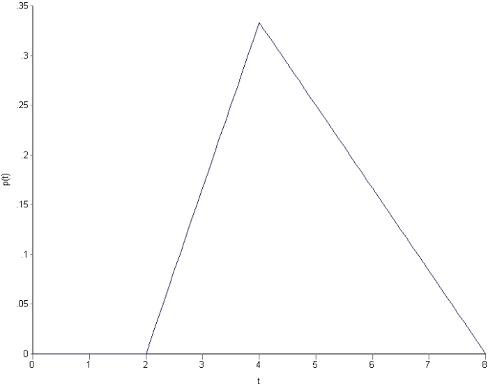 Figure 1 - PDF for triangular distribution (tmin=2, tml=4, tmax=8)