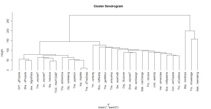 Figure 2: Dendogram from hierarchical clustering of corpus