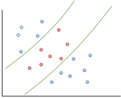Figure 5: Non-linearly separable data